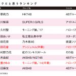 大学生が選ぶアイドルオタクだと思うアイドルランキング公開　第３位に譜久村聖　